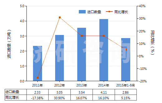 2011-2015年9月中國(guó)紅柱石、藍(lán)晶石及硅線石,不論是否煅燒(HS25085000)進(jìn)口量及增速統(tǒng)計(jì)